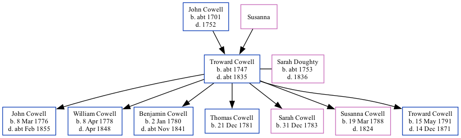 Family Tree