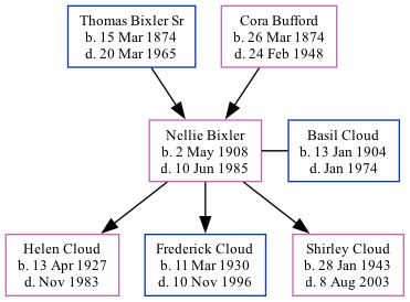 Family Tree
