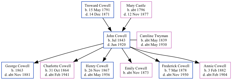 Family Tree