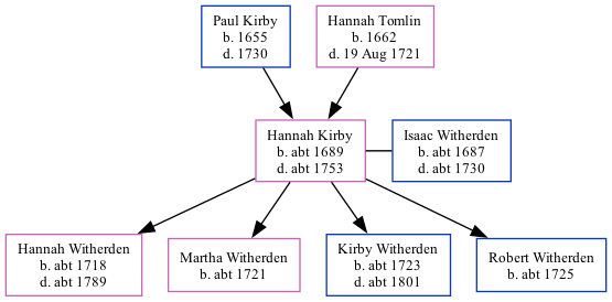 Family Tree