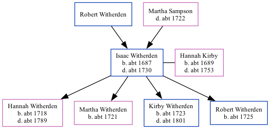 Family Tree