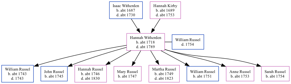 Family Tree