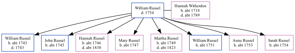 Family Tree