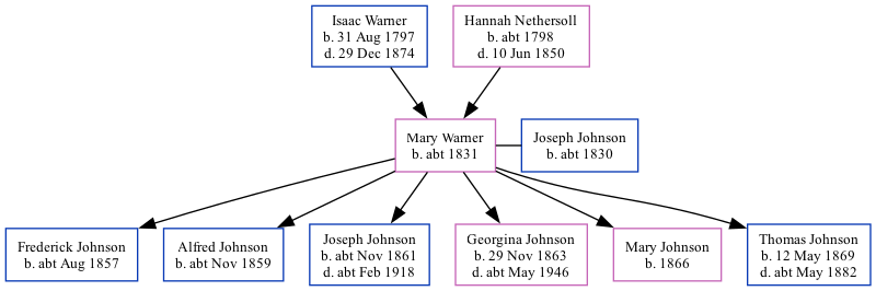 Family Tree