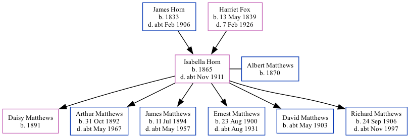 Family Tree