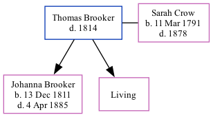 Family Tree