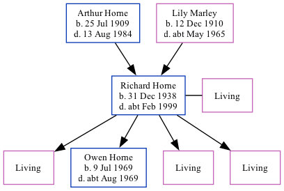 Family Tree