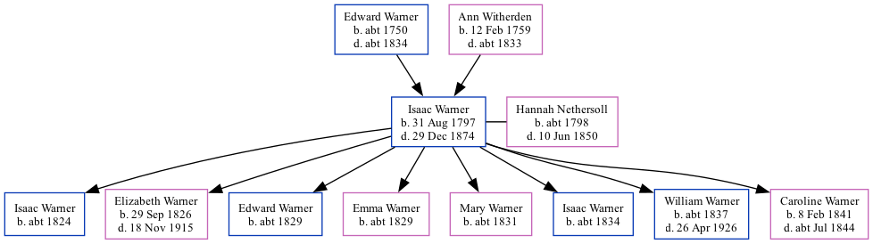 Family Tree