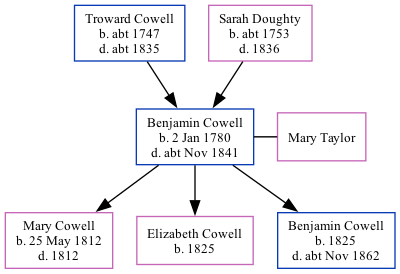 Family Tree
