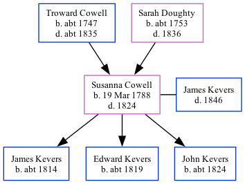 Family Tree