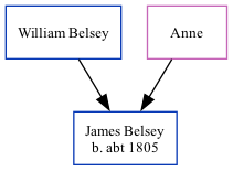 Family Tree
