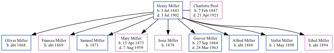 Family Tree