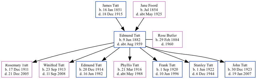 Family Tree