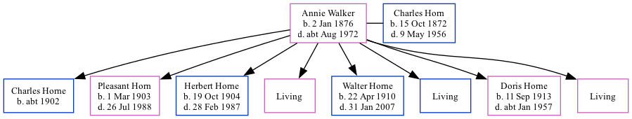 Family Tree