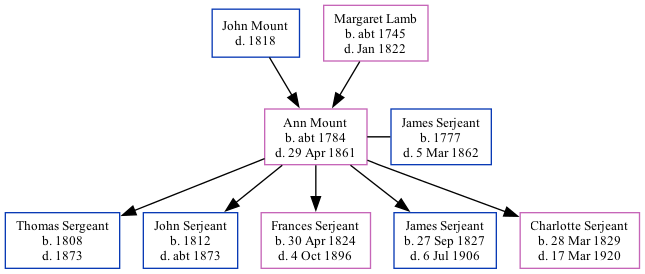 Family Tree