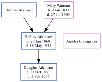 Family Tree