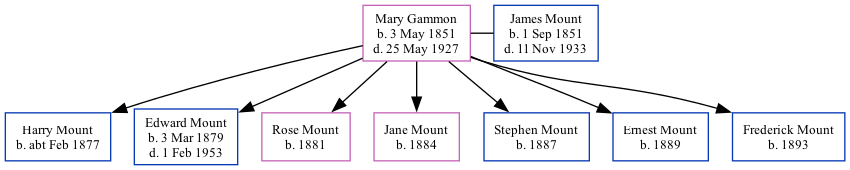 Family Tree