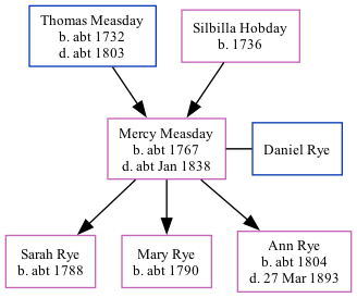 Family Tree