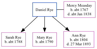 Family Tree