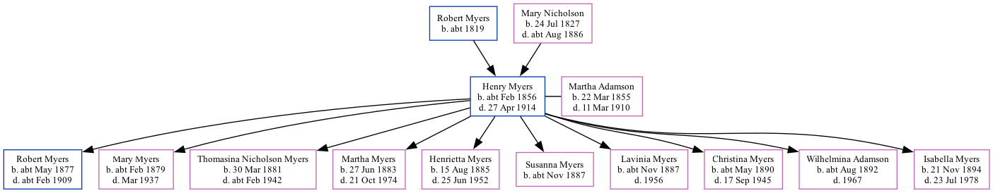 Family Tree