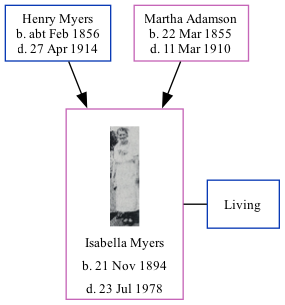 Family Tree