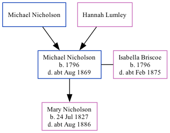 Family Tree