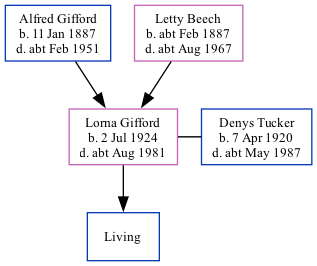 Family Tree