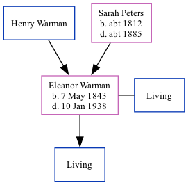 Family Tree