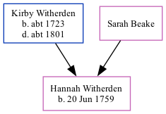 Family Tree