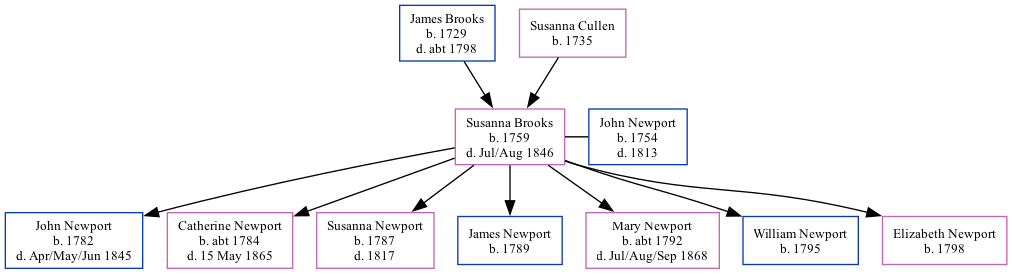 Family Tree