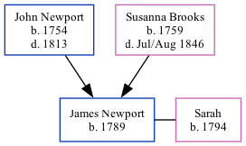 Family Tree