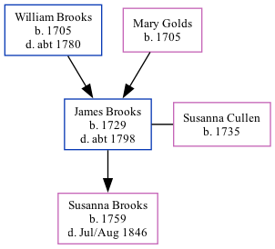 Family Tree