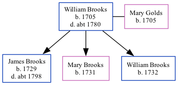 Family Tree