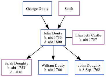 Family Tree