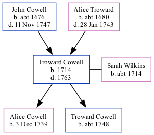Family Tree