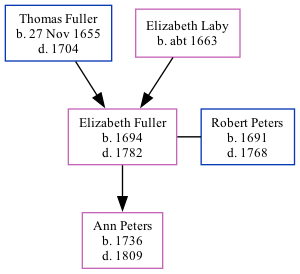 Family Tree