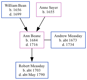 Family Tree
