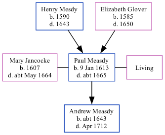 Family Tree