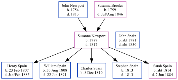 Family Tree
